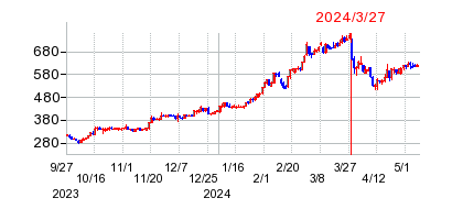 2024年3月27日 15:02前後のの株価チャート